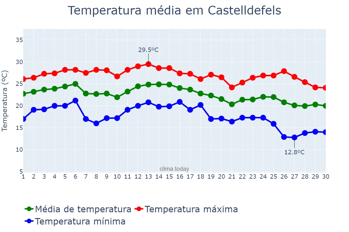 Temperatura em setembro em Castelldefels, Catalonia, ES