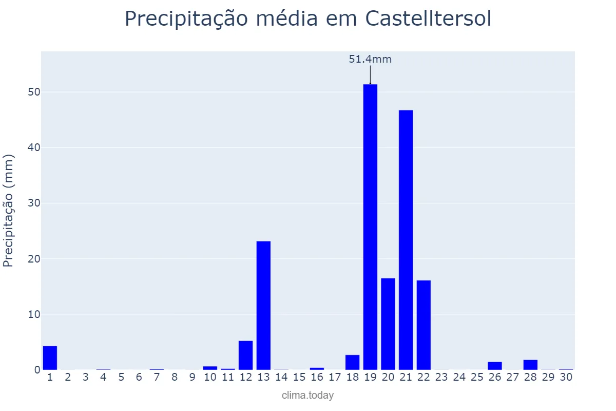 Precipitação em abril em Castelltersol, Catalonia, ES