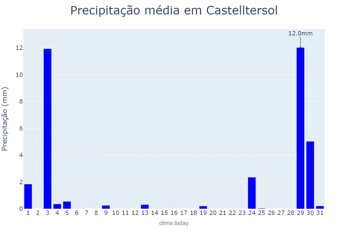 Precipitação em agosto em Castelltersol, Catalonia, ES