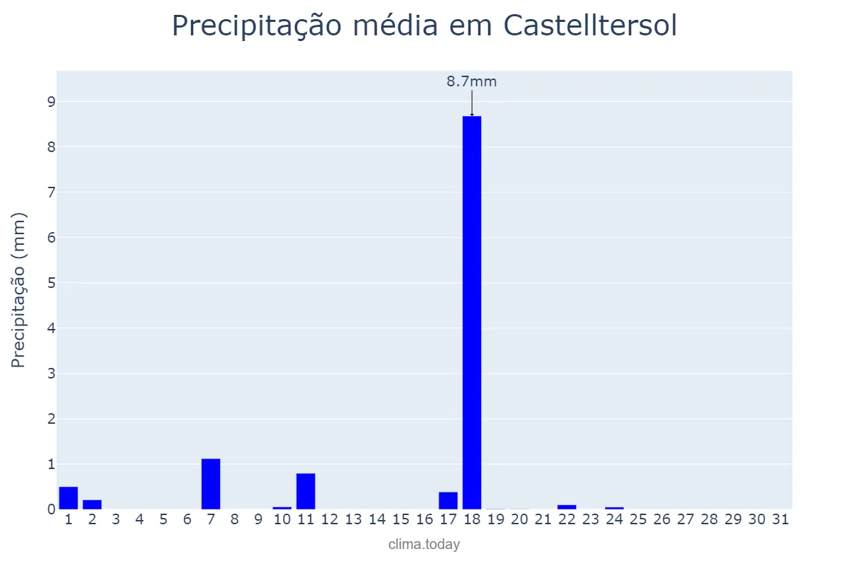 Precipitação em dezembro em Castelltersol, Catalonia, ES