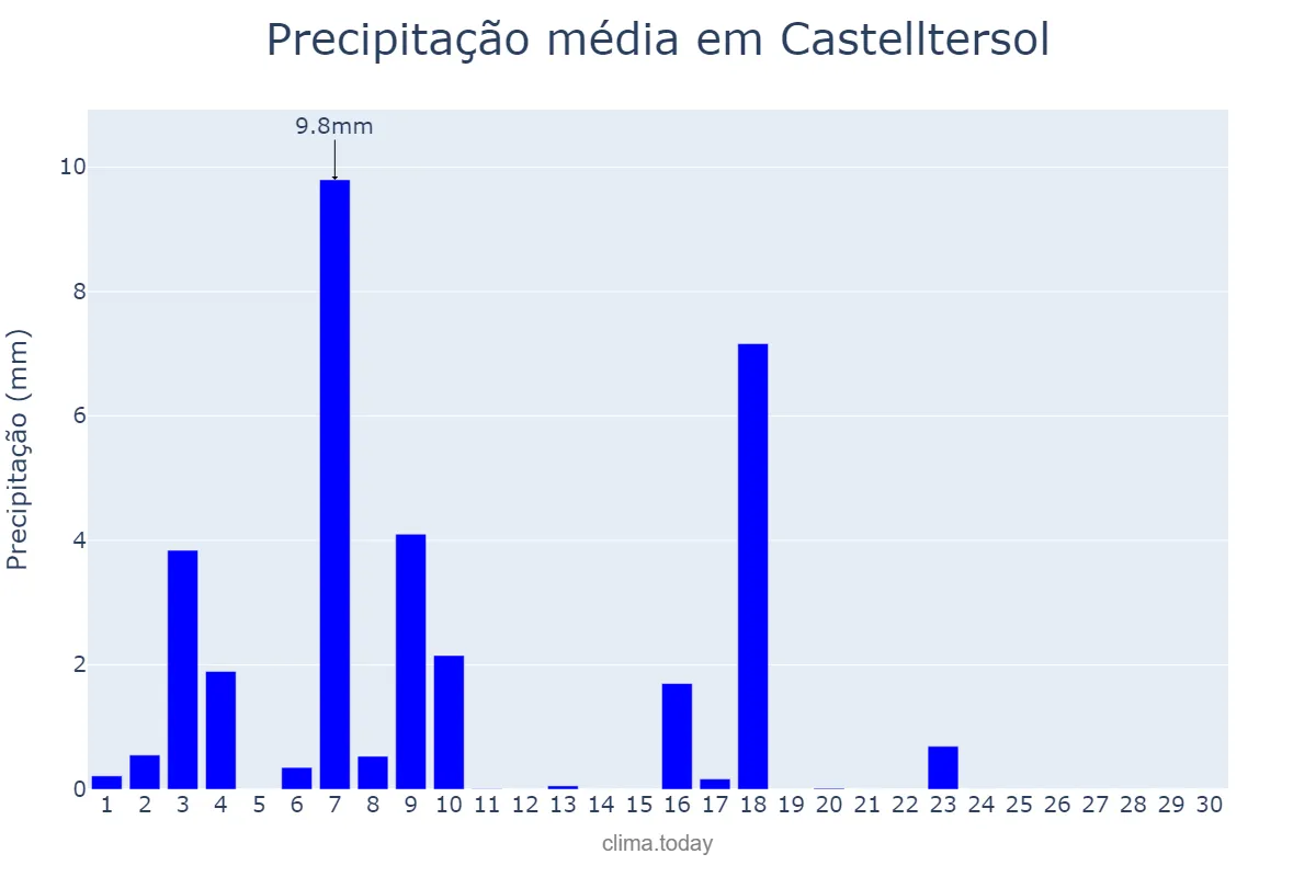 Precipitação em junho em Castelltersol, Catalonia, ES