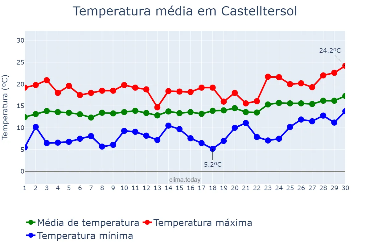 Temperatura em abril em Castelltersol, Catalonia, ES