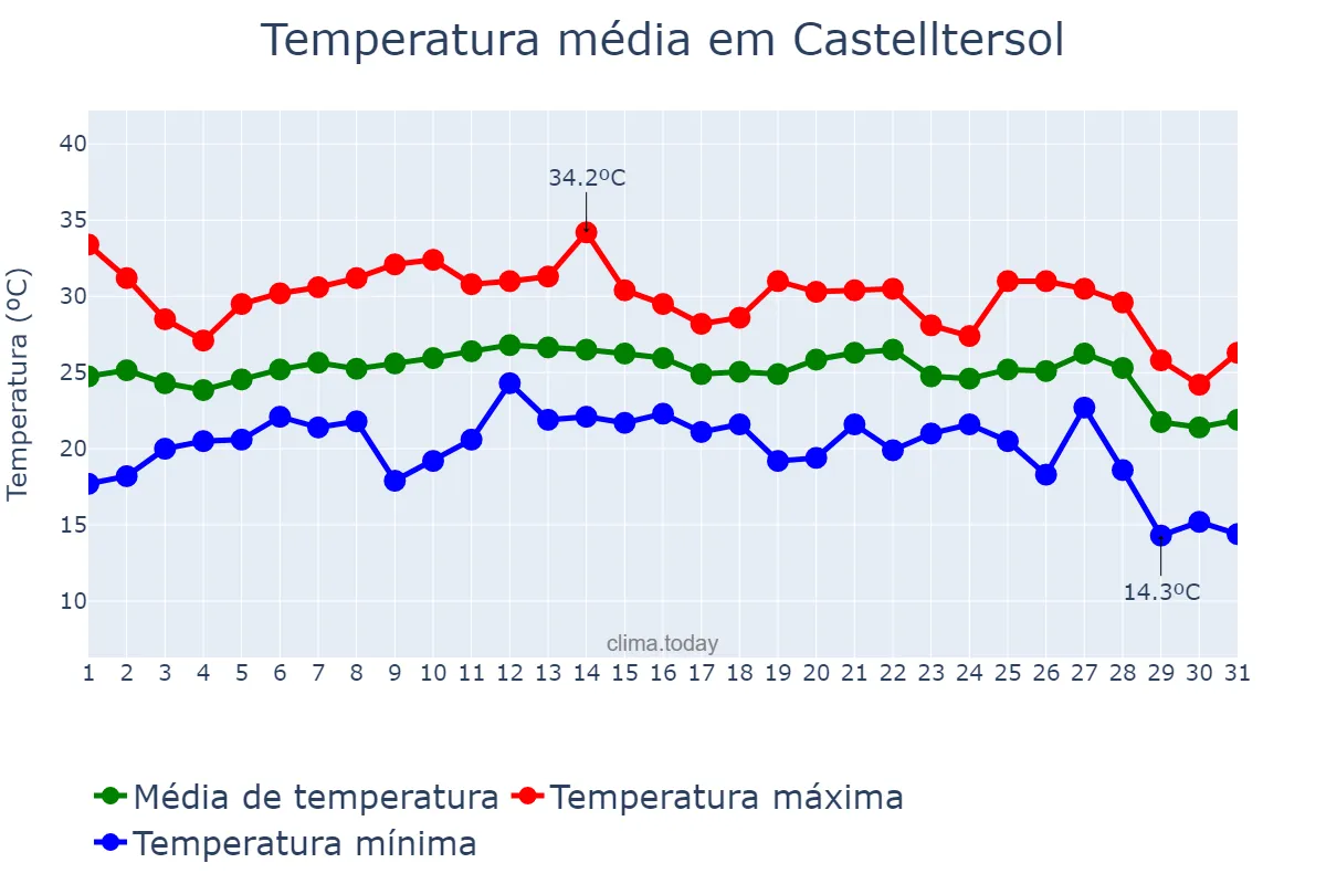 Temperatura em agosto em Castelltersol, Catalonia, ES