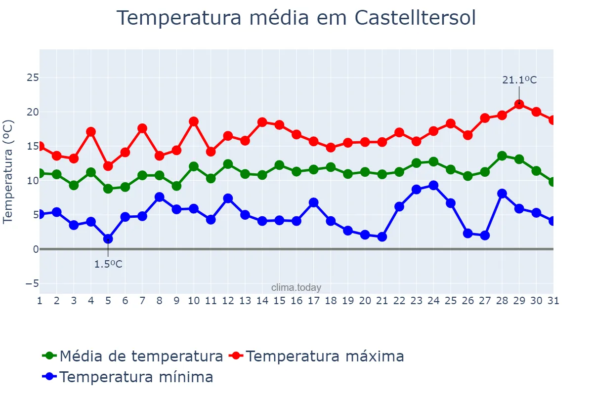 Temperatura em dezembro em Castelltersol, Catalonia, ES