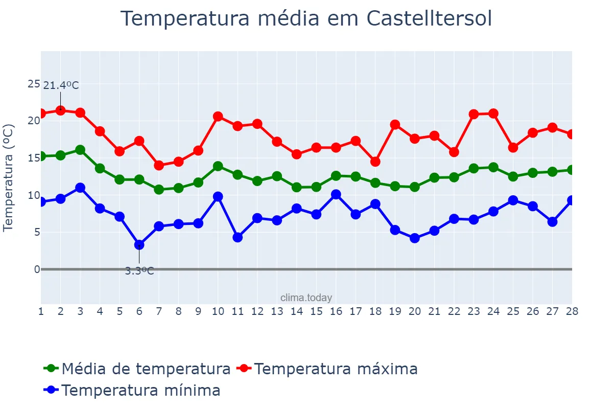 Temperatura em fevereiro em Castelltersol, Catalonia, ES