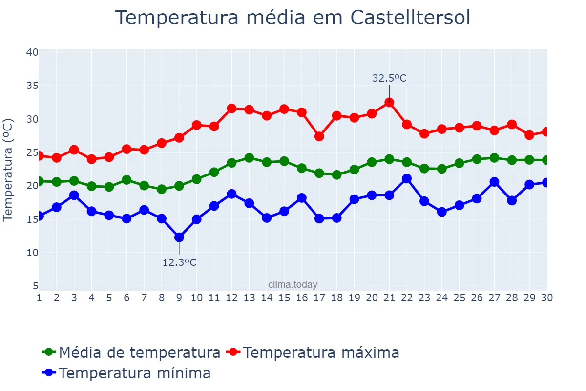 Temperatura em junho em Castelltersol, Catalonia, ES