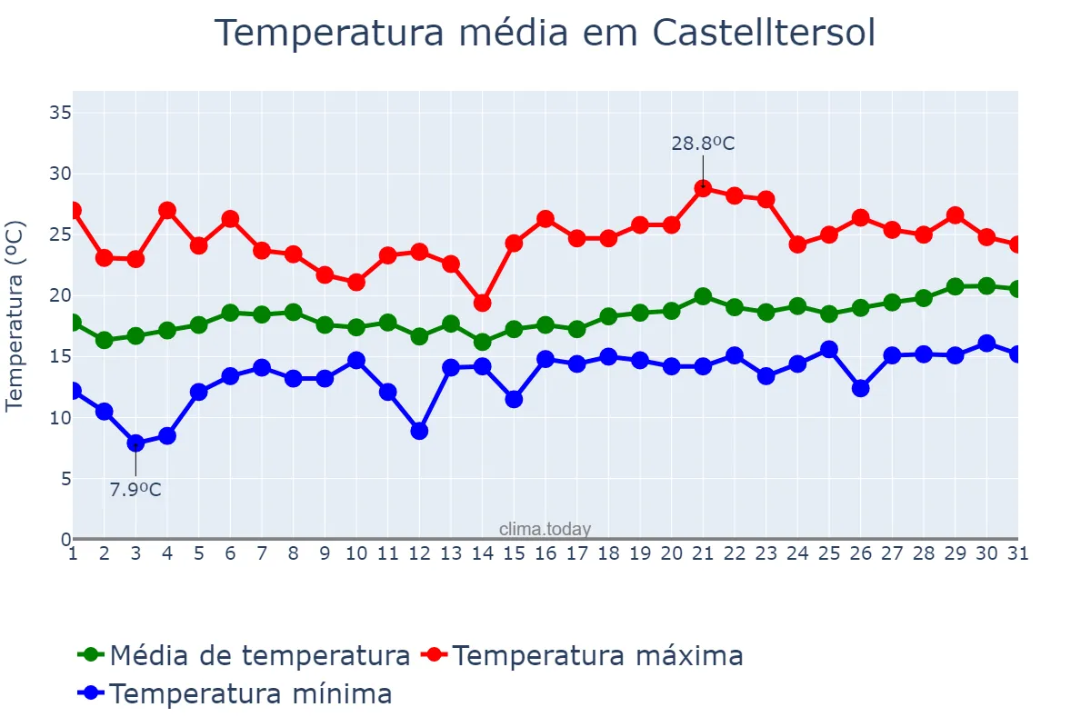Temperatura em maio em Castelltersol, Catalonia, ES