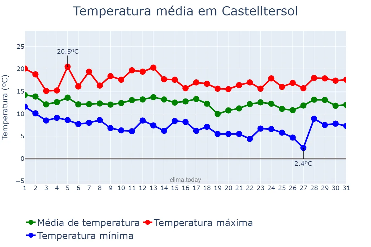 Temperatura em marco em Castelltersol, Catalonia, ES