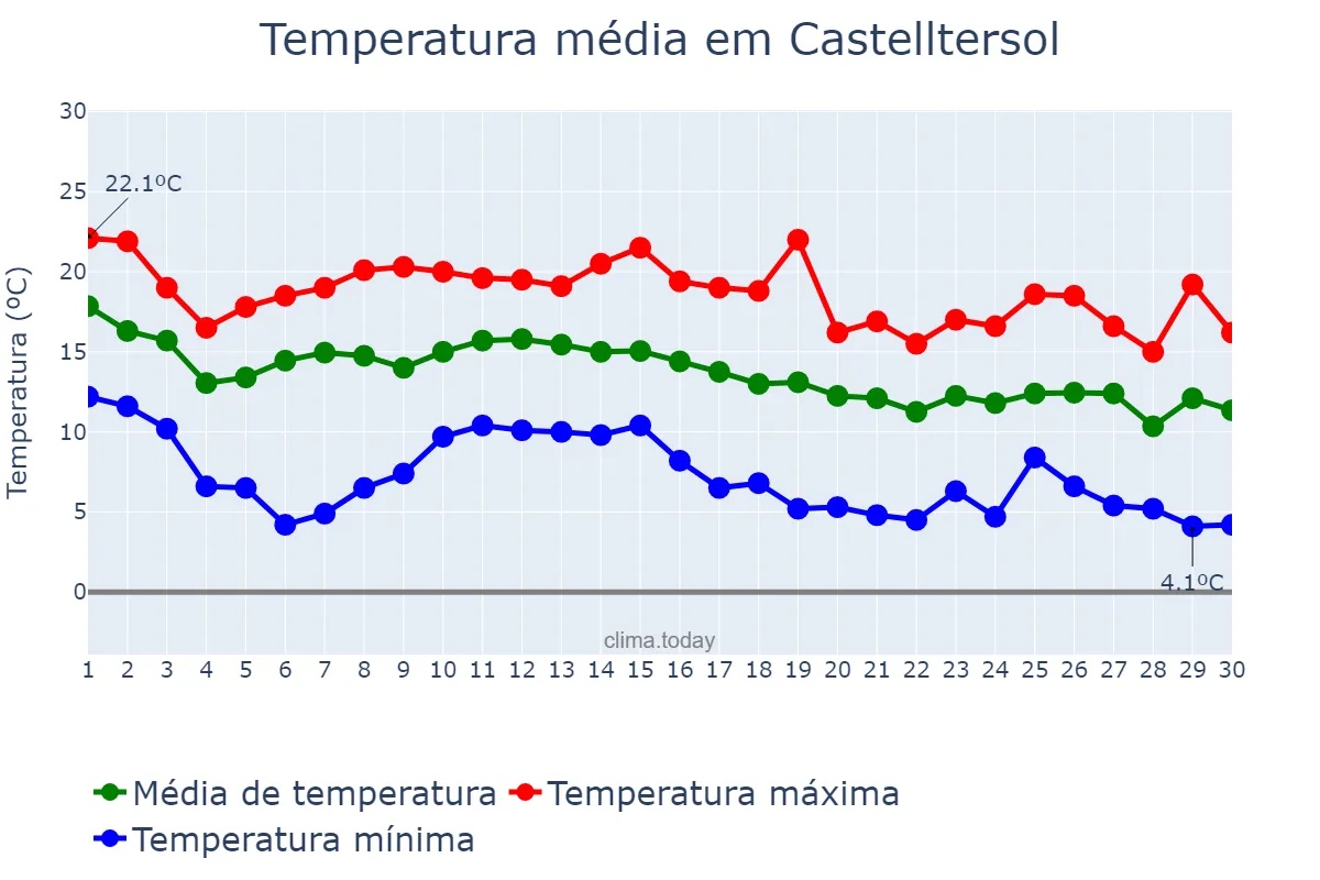 Temperatura em novembro em Castelltersol, Catalonia, ES