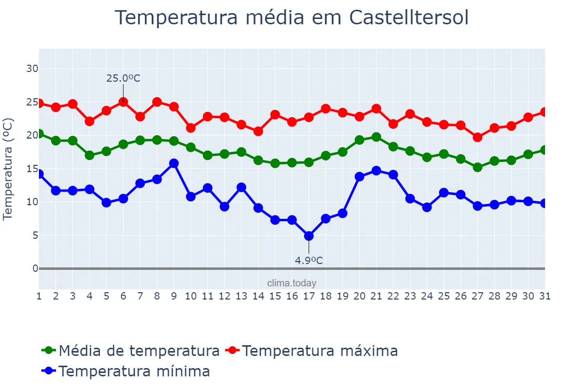 Temperatura em outubro em Castelltersol, Catalonia, ES