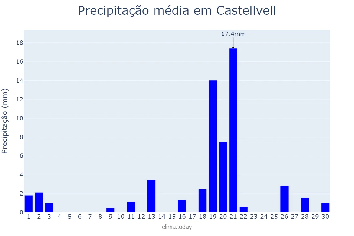 Precipitação em abril em Castellvell, Catalonia, ES