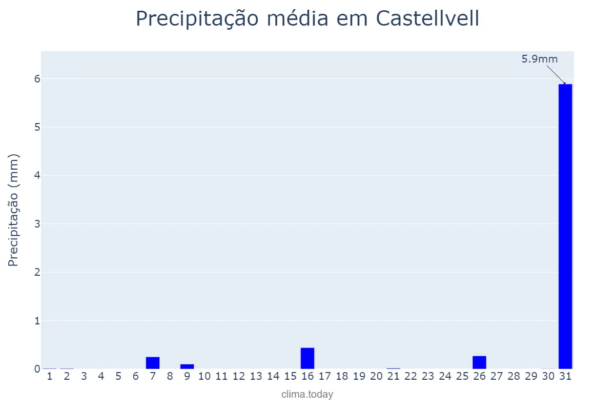 Precipitação em julho em Castellvell, Catalonia, ES
