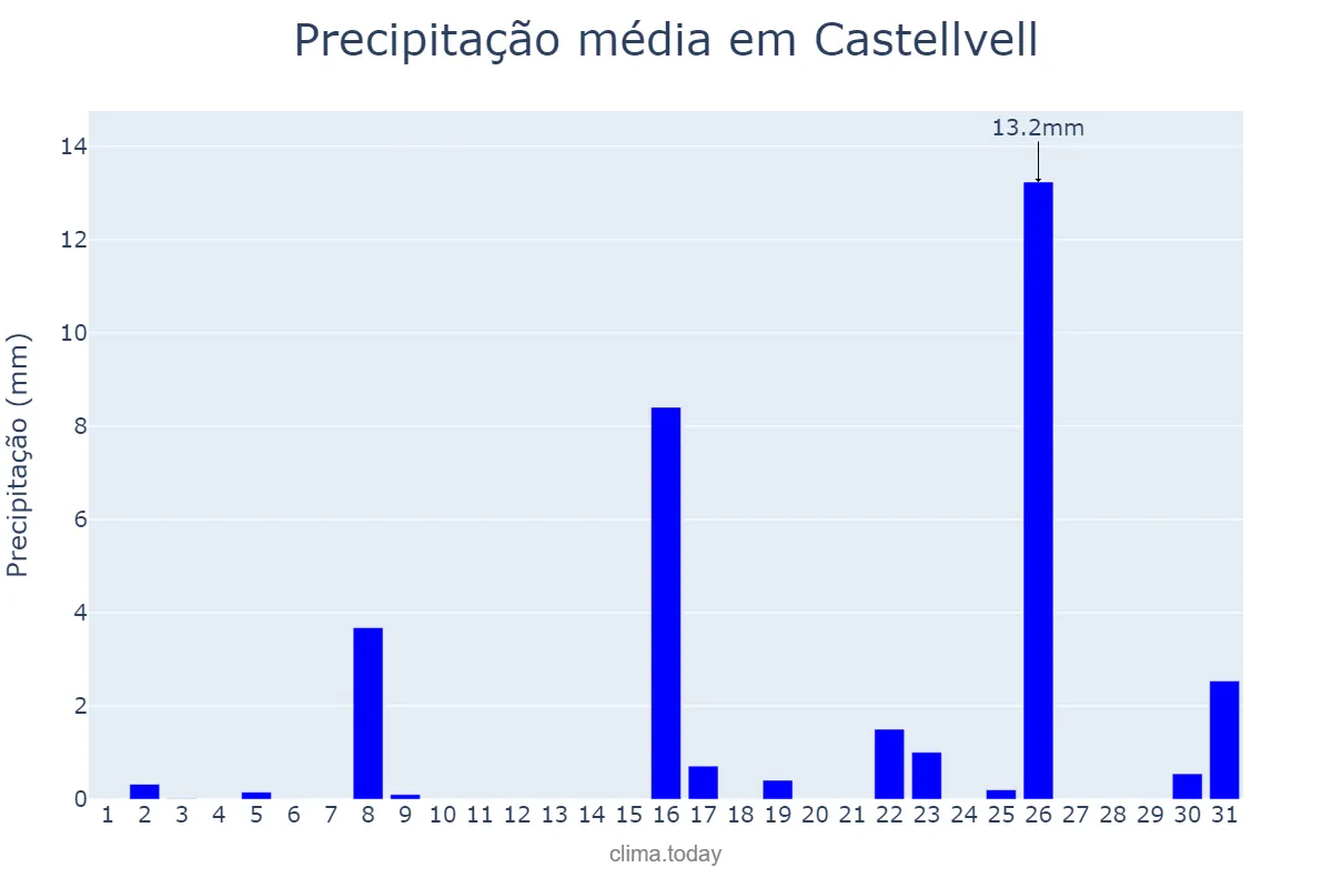 Precipitação em marco em Castellvell, Catalonia, ES