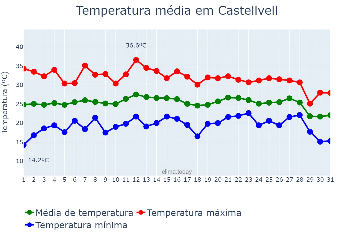 Temperatura em agosto em Castellvell, Catalonia, ES