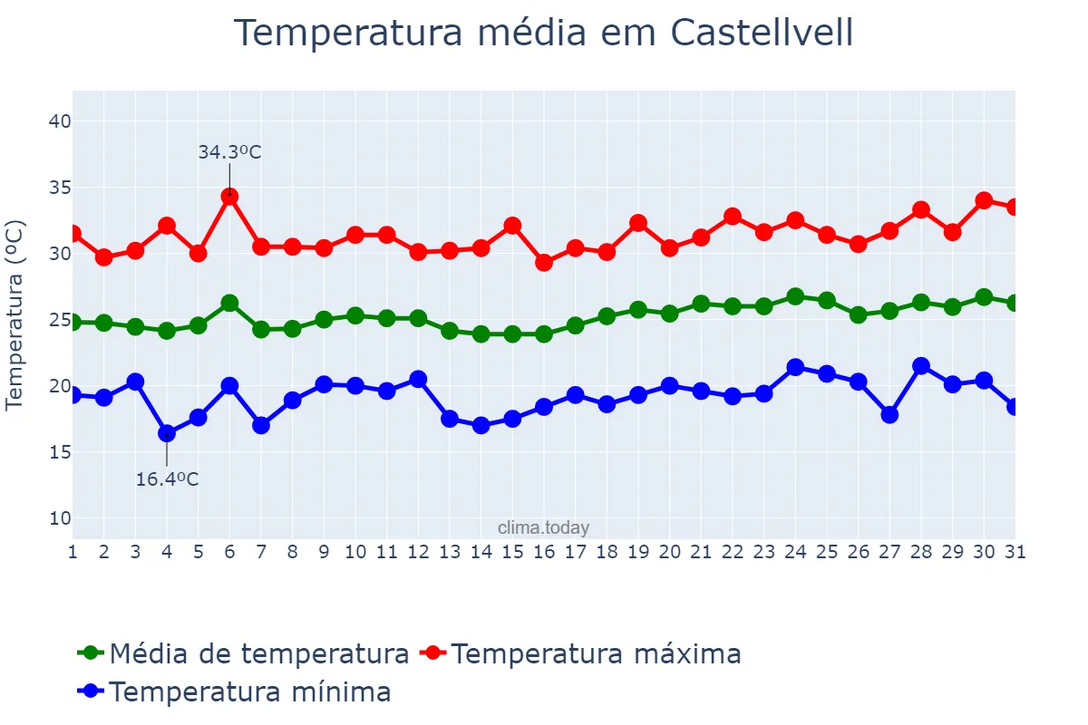 Temperatura em julho em Castellvell, Catalonia, ES