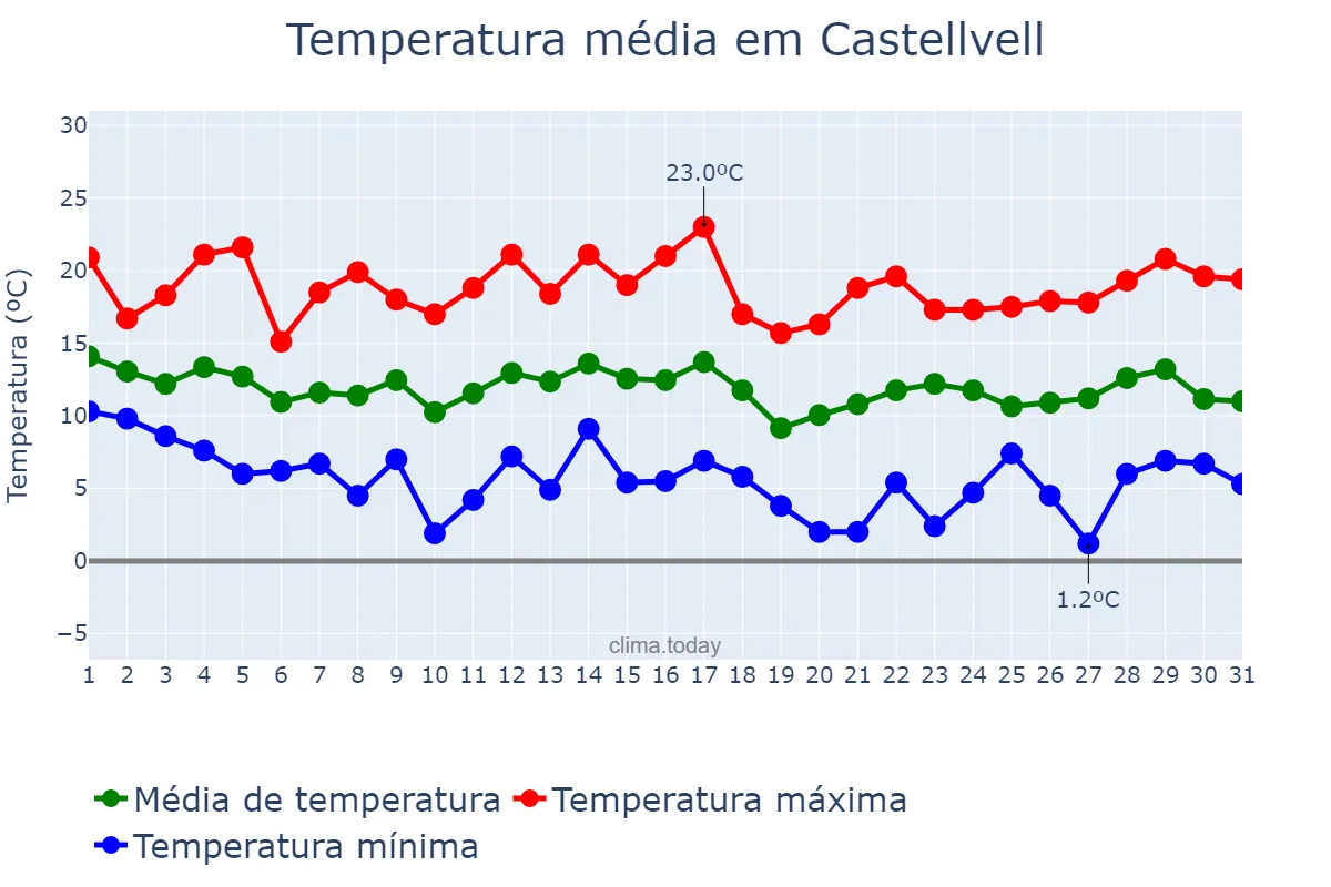 Temperatura em marco em Castellvell, Catalonia, ES