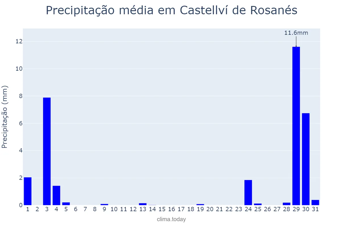 Precipitação em agosto em Castellví de Rosanés, Catalonia, ES