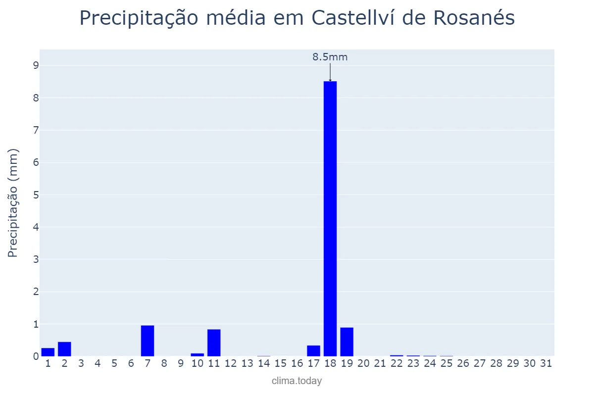 Precipitação em dezembro em Castellví de Rosanés, Catalonia, ES