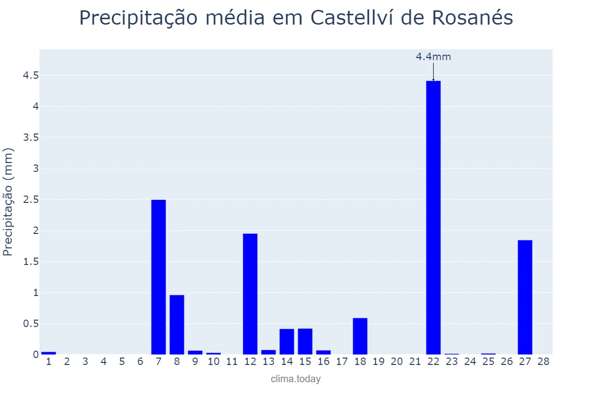 Precipitação em fevereiro em Castellví de Rosanés, Catalonia, ES