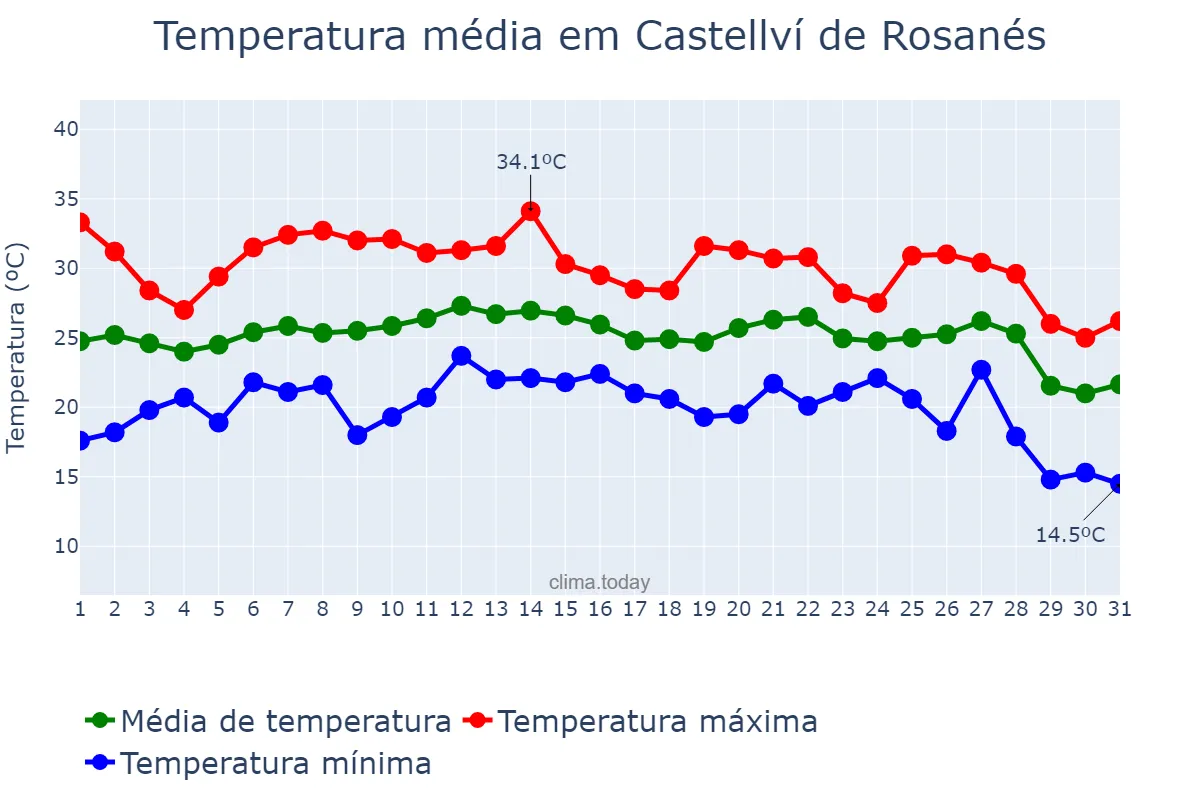 Temperatura em agosto em Castellví de Rosanés, Catalonia, ES