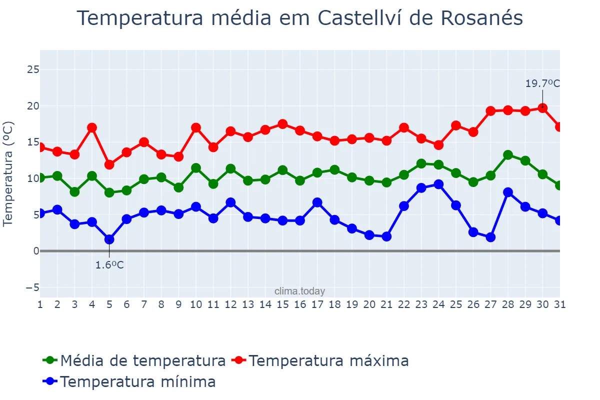 Temperatura em dezembro em Castellví de Rosanés, Catalonia, ES