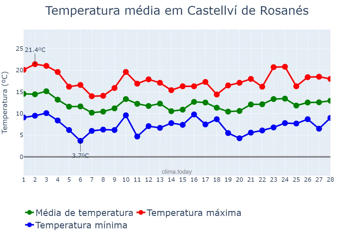 Temperatura em fevereiro em Castellví de Rosanés, Catalonia, ES