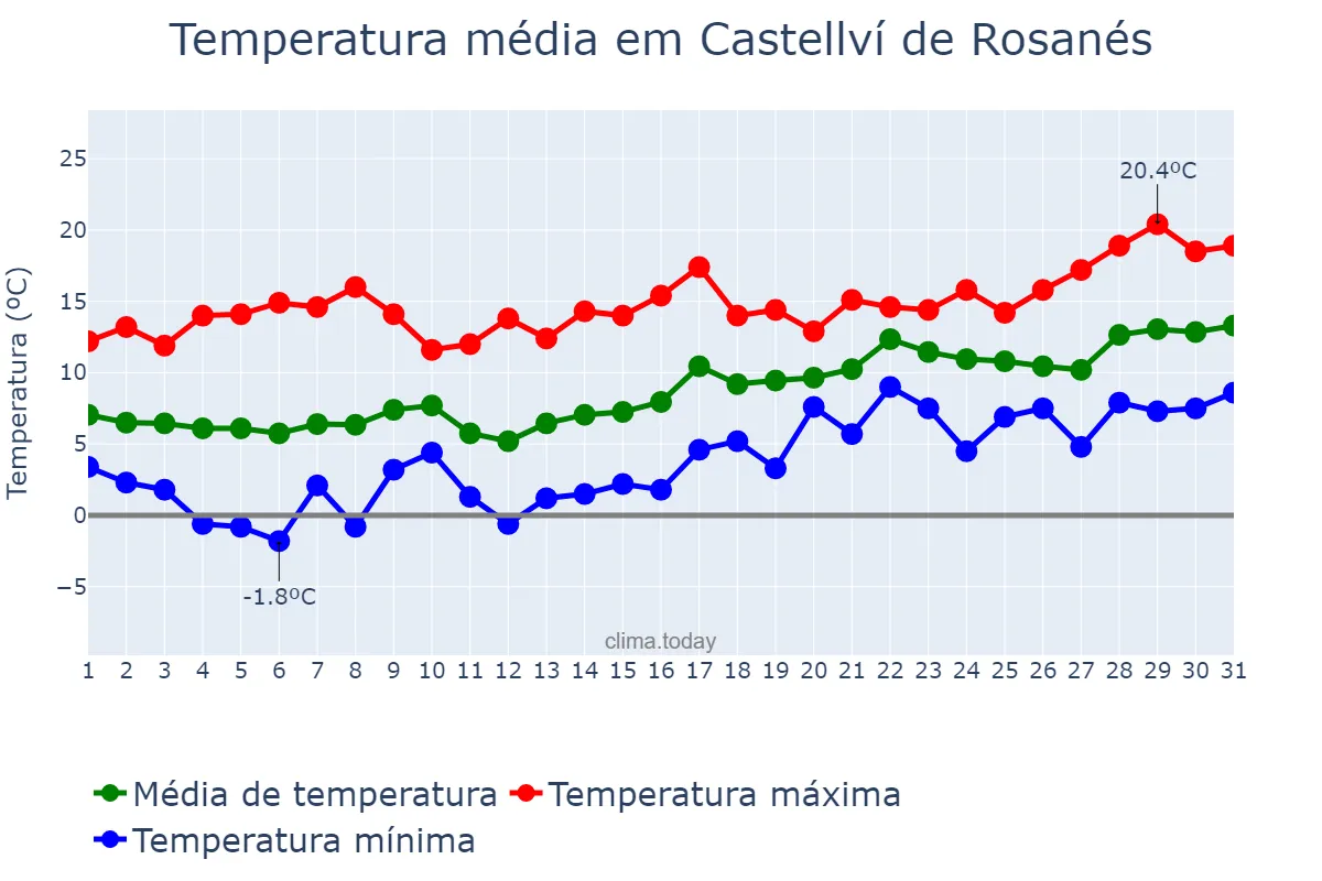 Temperatura em janeiro em Castellví de Rosanés, Catalonia, ES