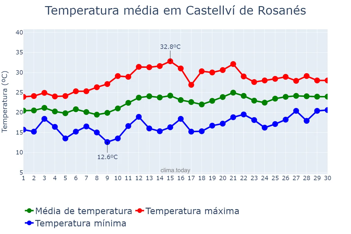 Temperatura em junho em Castellví de Rosanés, Catalonia, ES