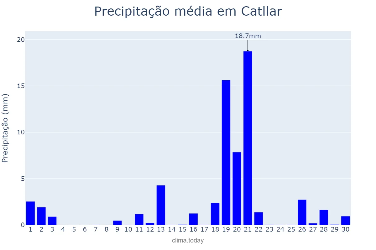 Precipitação em abril em Catllar, Catalonia, ES