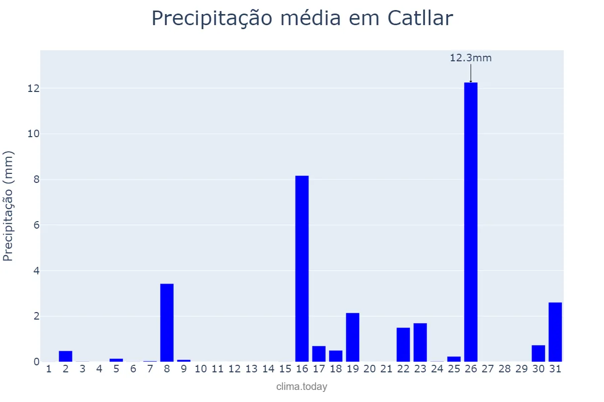 Precipitação em marco em Catllar, Catalonia, ES