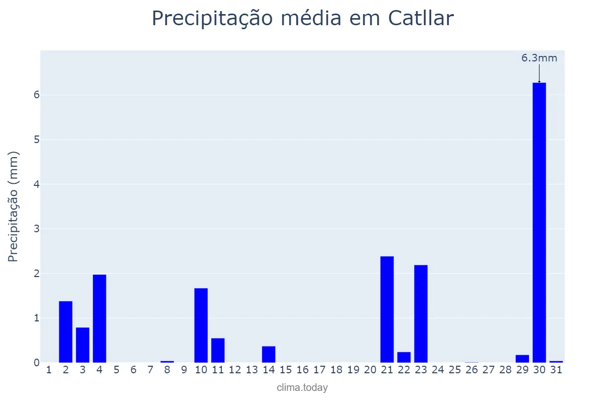 Precipitação em outubro em Catllar, Catalonia, ES