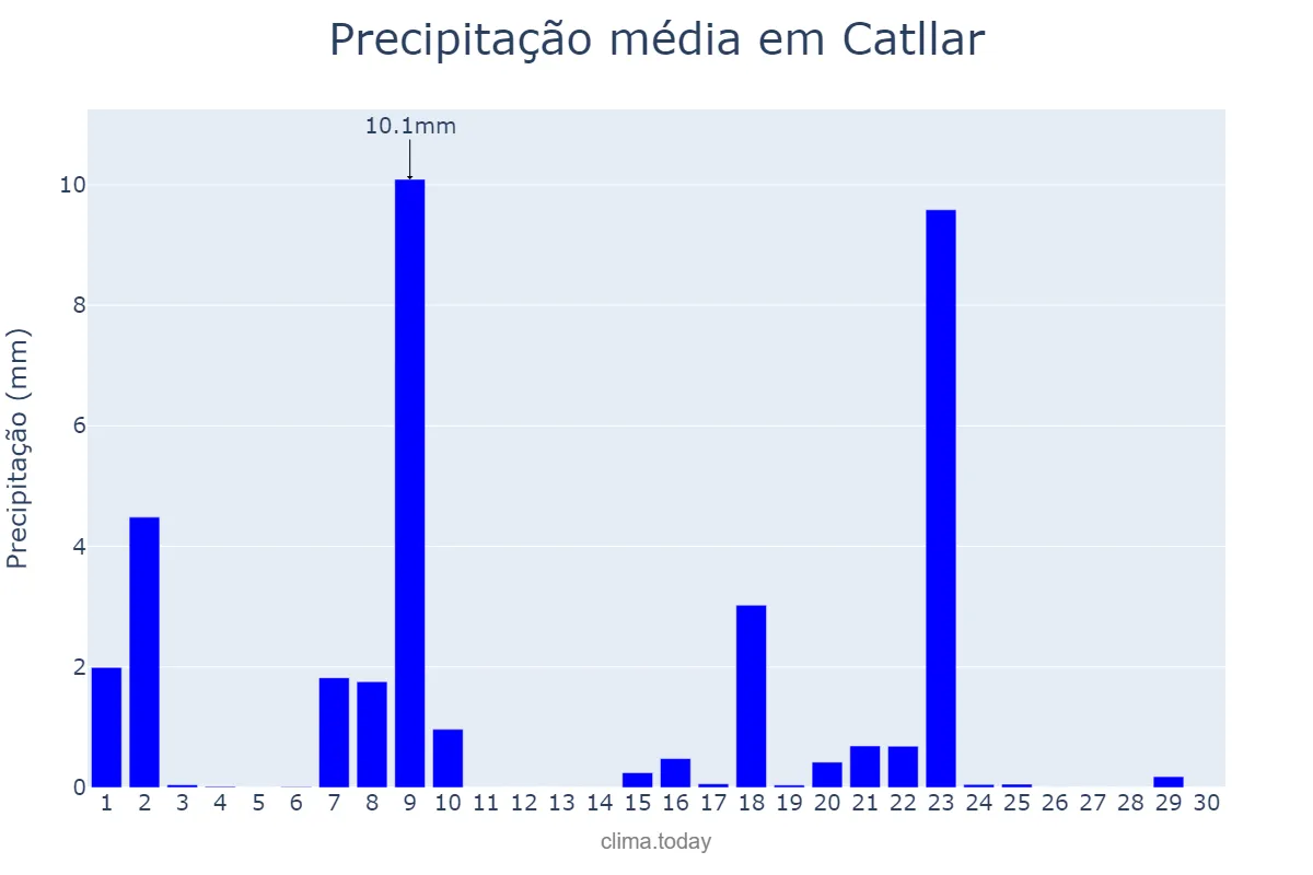 Precipitação em setembro em Catllar, Catalonia, ES