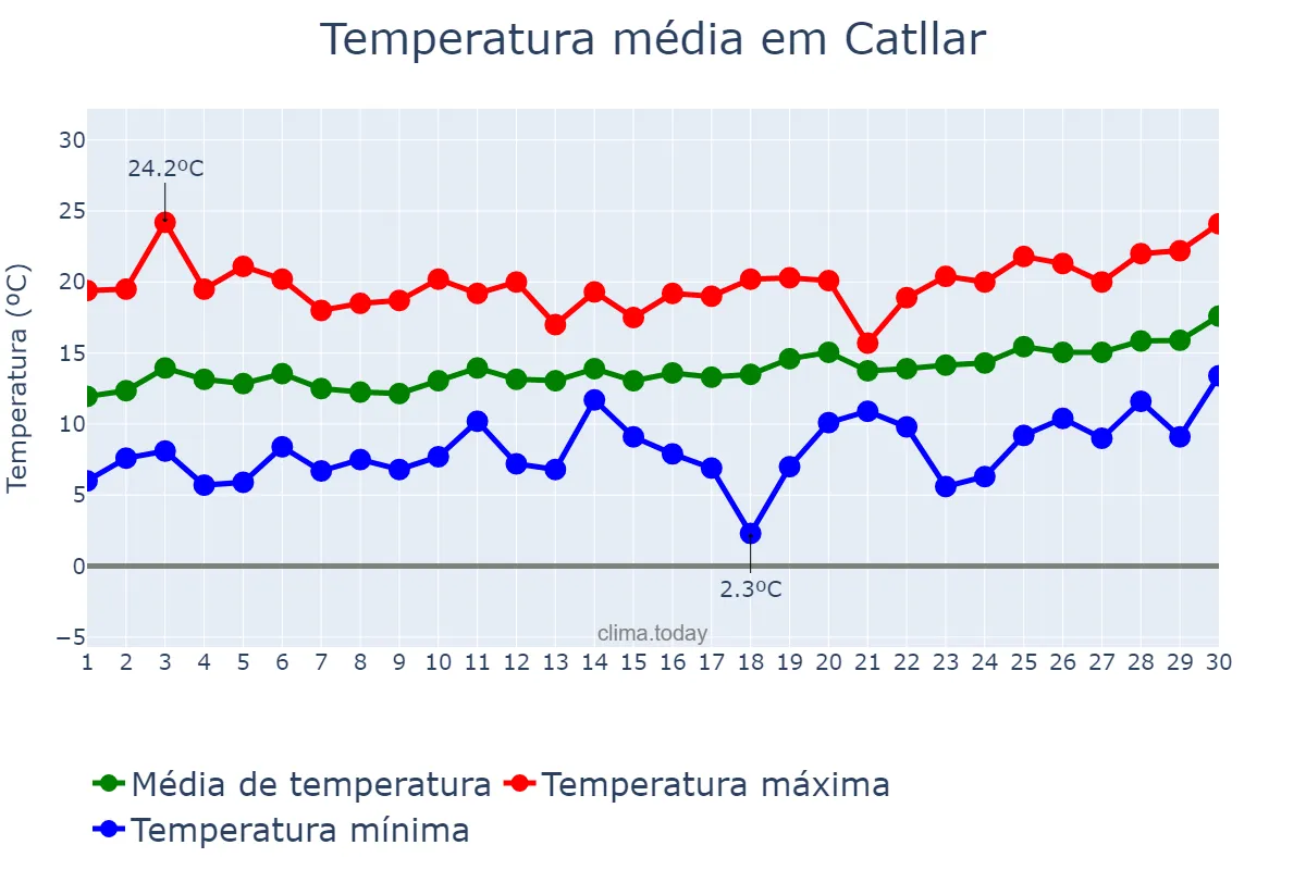 Temperatura em abril em Catllar, Catalonia, ES