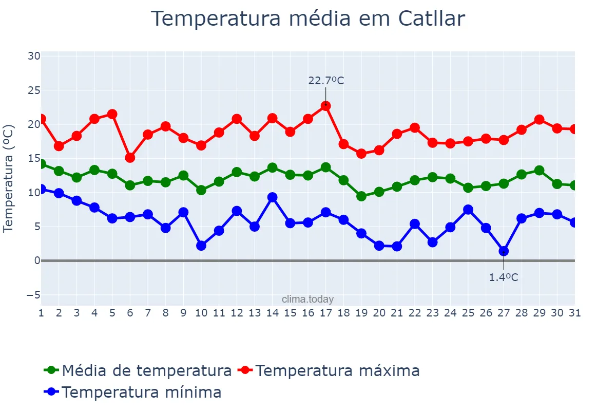 Temperatura em marco em Catllar, Catalonia, ES