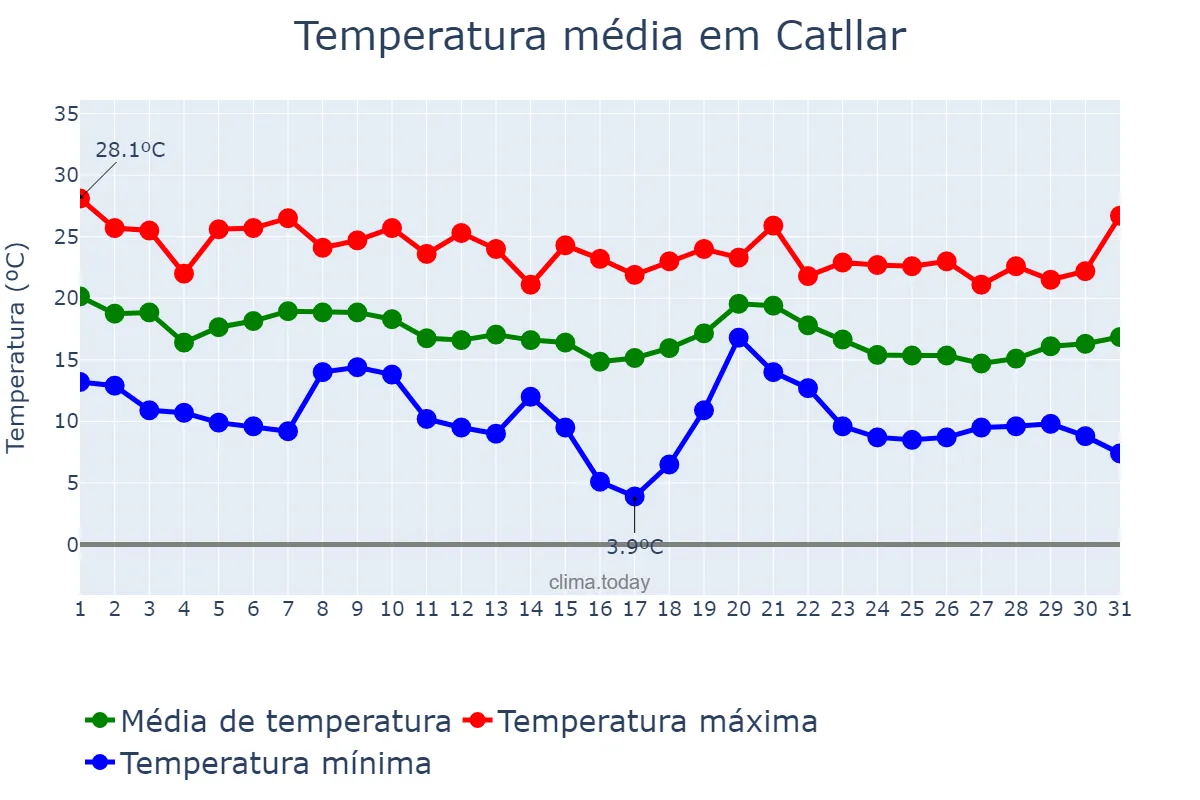 Temperatura em outubro em Catllar, Catalonia, ES