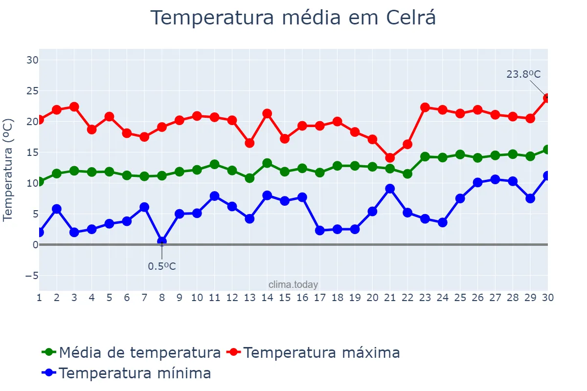 Temperatura em abril em Celrá, Catalonia, ES