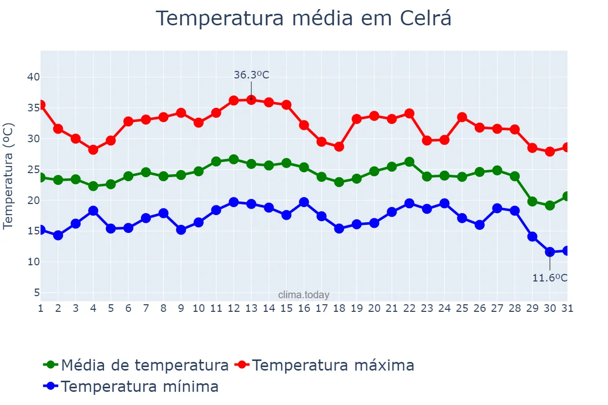 Temperatura em agosto em Celrá, Catalonia, ES
