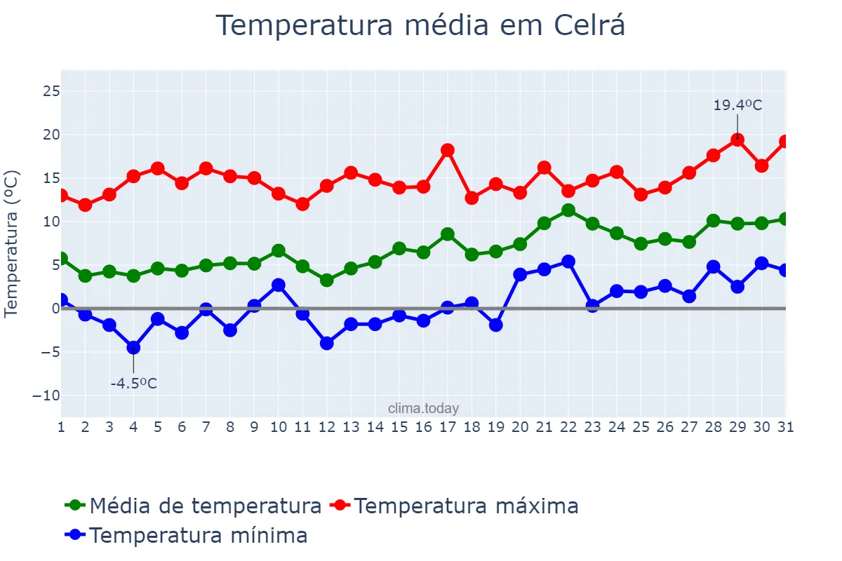 Temperatura em janeiro em Celrá, Catalonia, ES