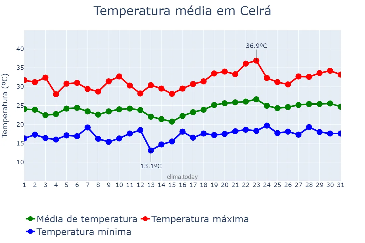 Temperatura em julho em Celrá, Catalonia, ES
