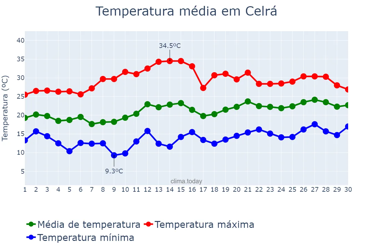 Temperatura em junho em Celrá, Catalonia, ES