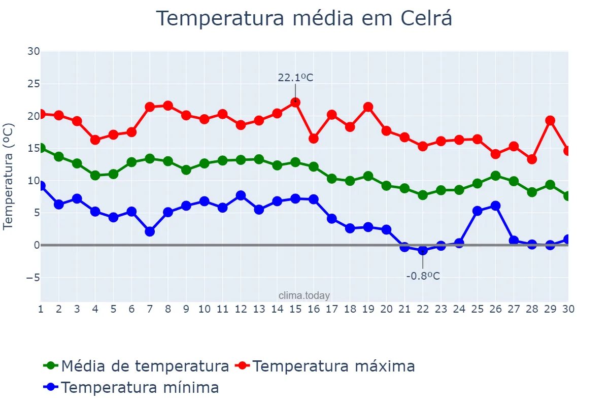 Temperatura em novembro em Celrá, Catalonia, ES
