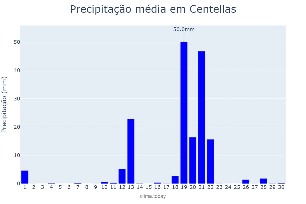 Precipitação em abril em Centellas, Catalonia, ES