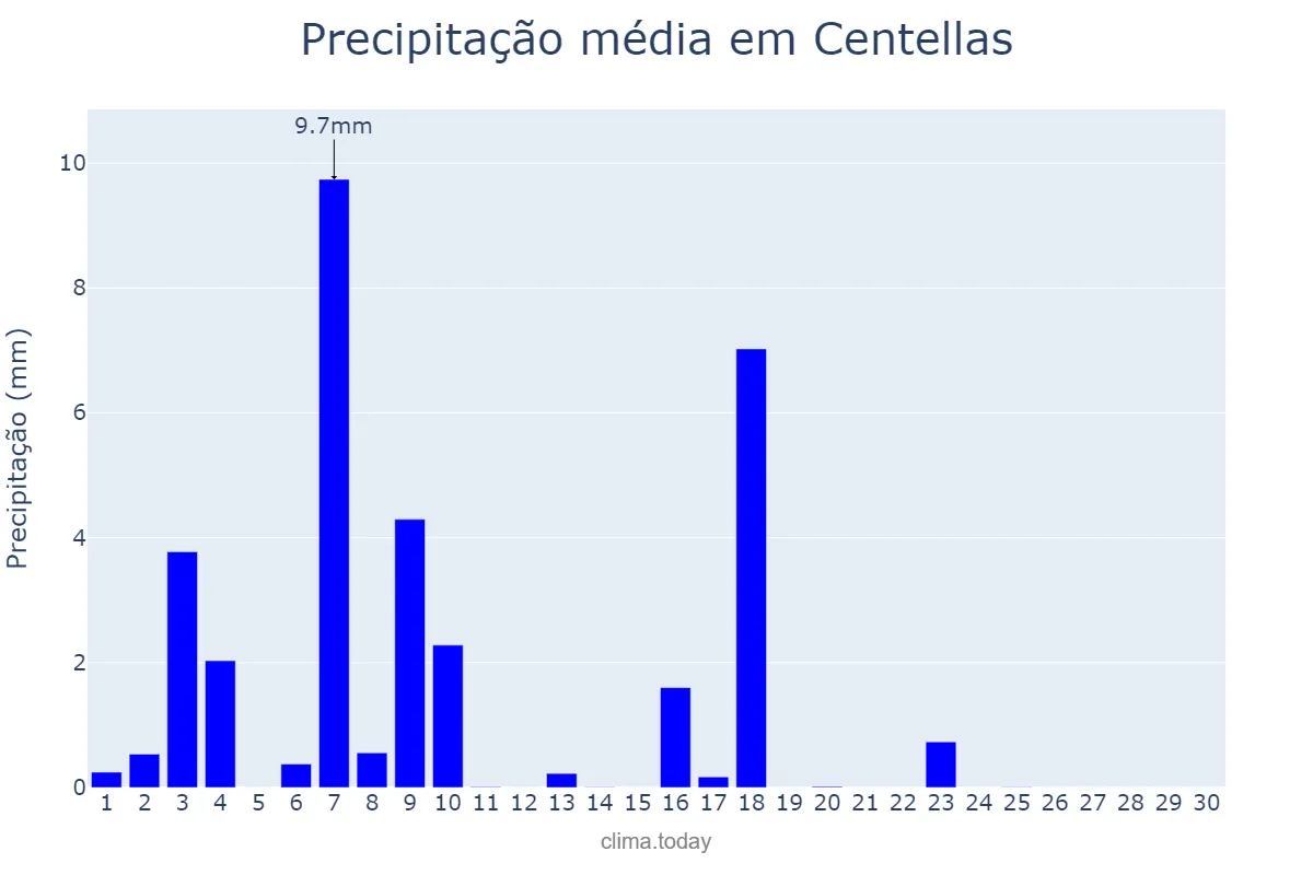 Precipitação em junho em Centellas, Catalonia, ES