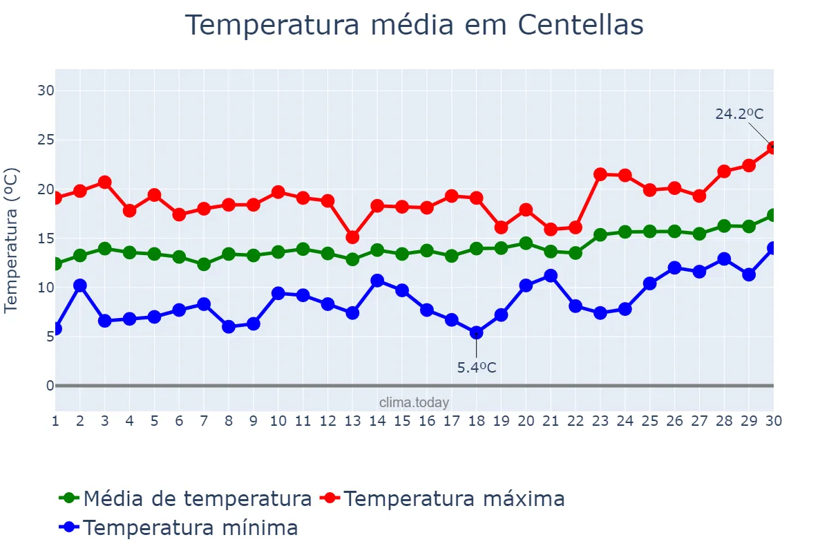 Temperatura em abril em Centellas, Catalonia, ES