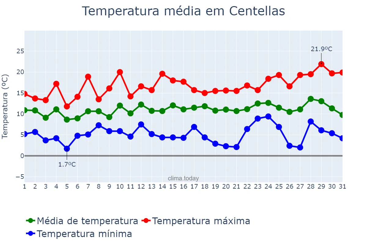 Temperatura em dezembro em Centellas, Catalonia, ES