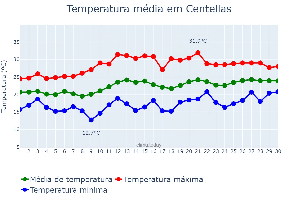 Temperatura em junho em Centellas, Catalonia, ES