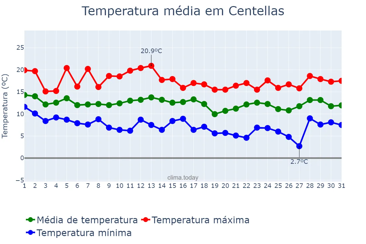 Temperatura em marco em Centellas, Catalonia, ES