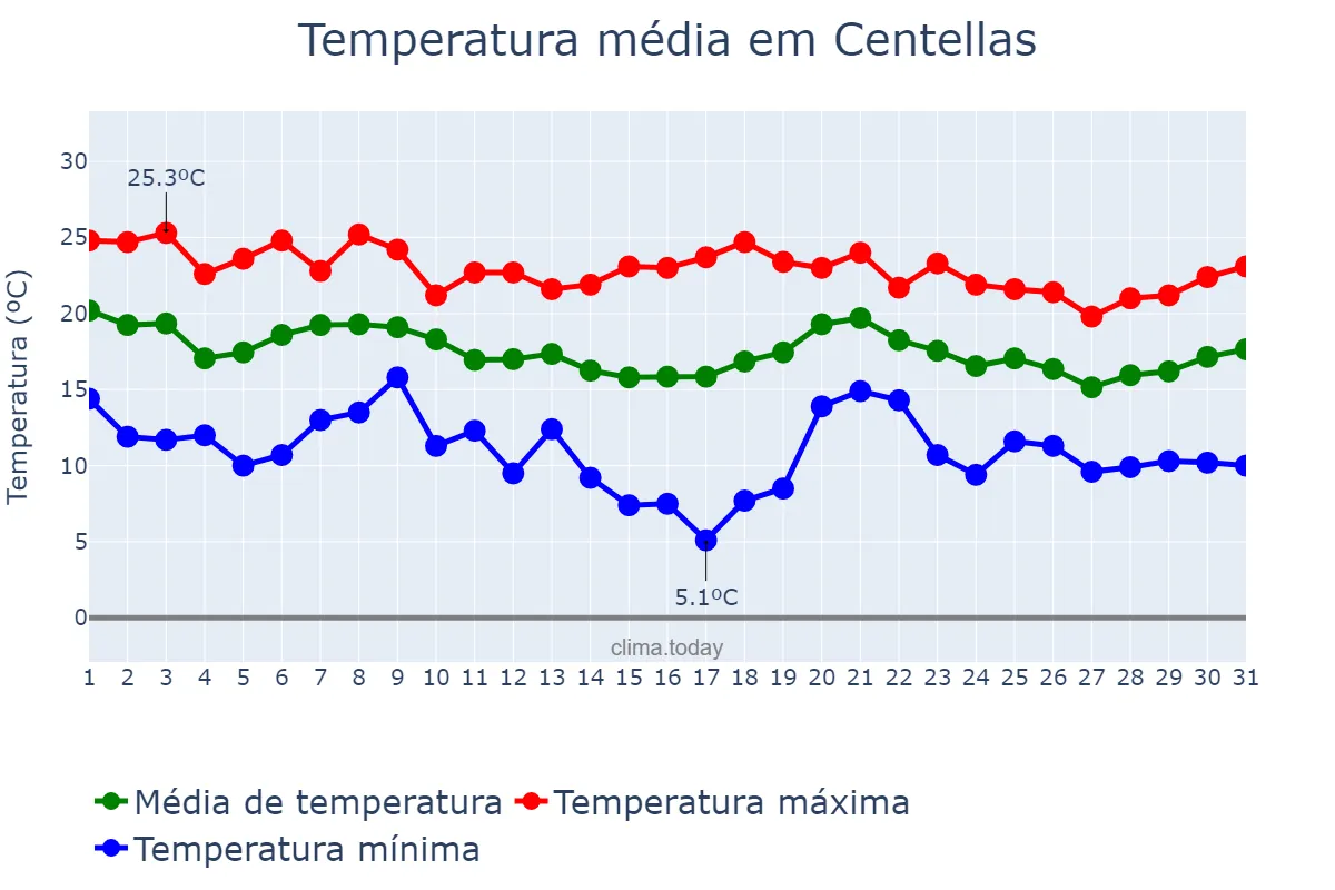 Temperatura em outubro em Centellas, Catalonia, ES