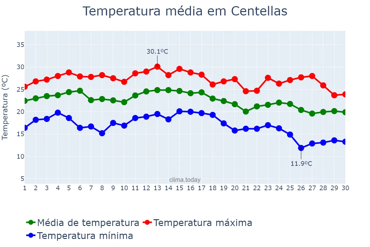 Temperatura em setembro em Centellas, Catalonia, ES