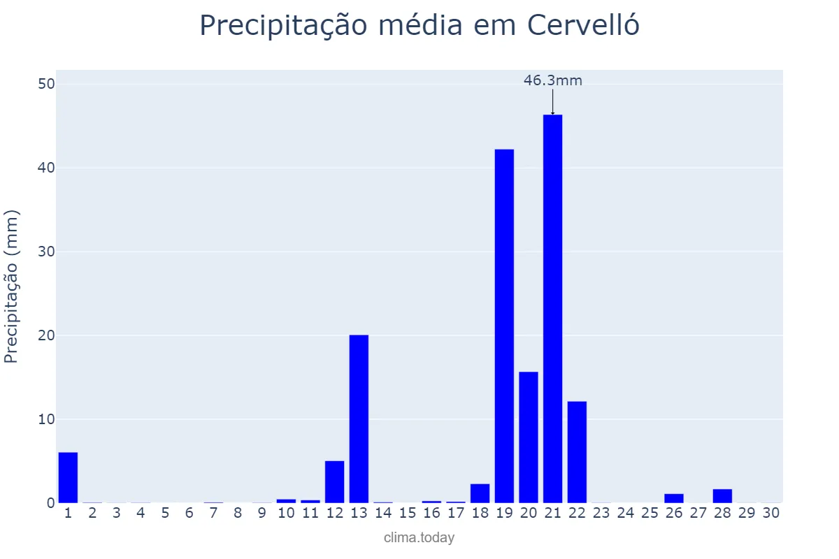 Precipitação em abril em Cervelló, Catalonia, ES